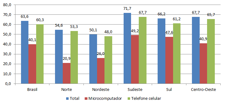 Proporção de brasileiros com acesso à internet mais que dobra, diz PNAD