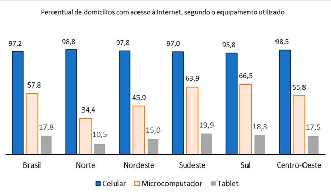 Em 2021, 82% dos domicílios brasileiros tinham acesso à internet