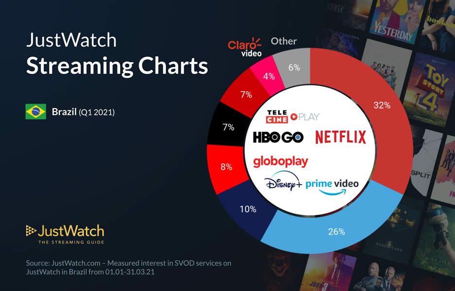 Globoplay, Netflix, Disney+ e mais: market share das plataformas de  streaming em 2021 - 8milimetros