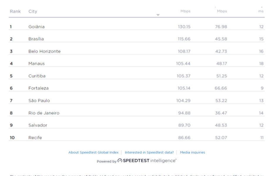 speedtest-net-global-index-brazil-2021-07-16-17_51_33 - TeleSíntese