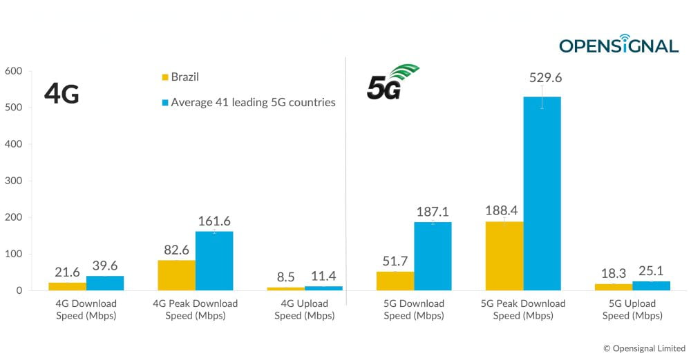 Comparativo de velocidade de download entre a tecnologia 4G e a 5G