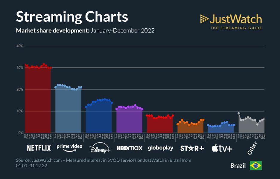 Os 5 melhores serviços de streaming em 2023