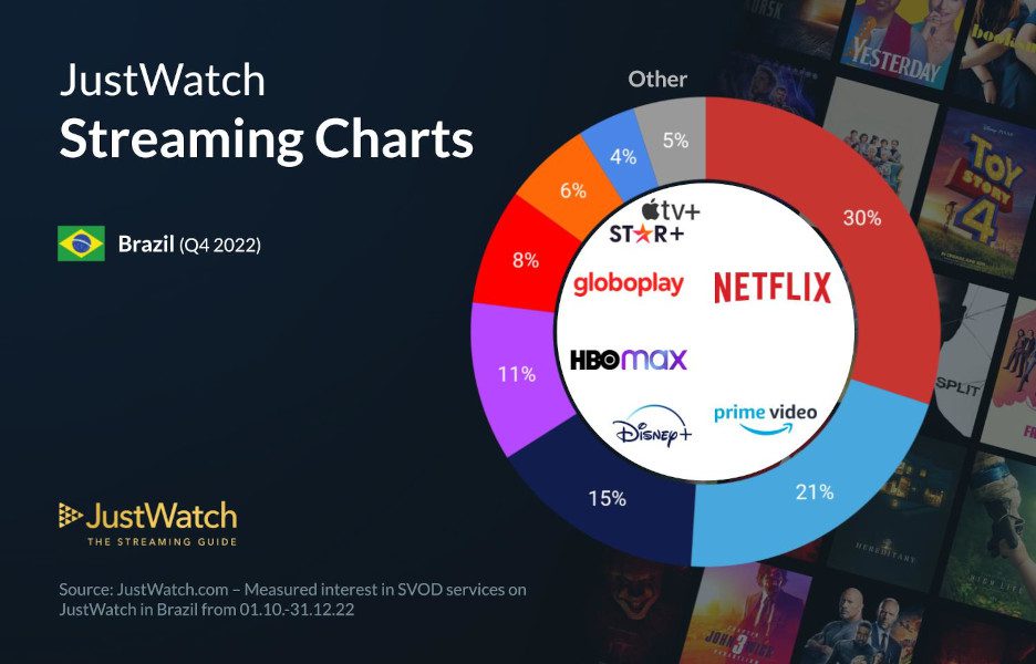 Netflix lidera streamings no Brasil no 4º trimestre de 2022