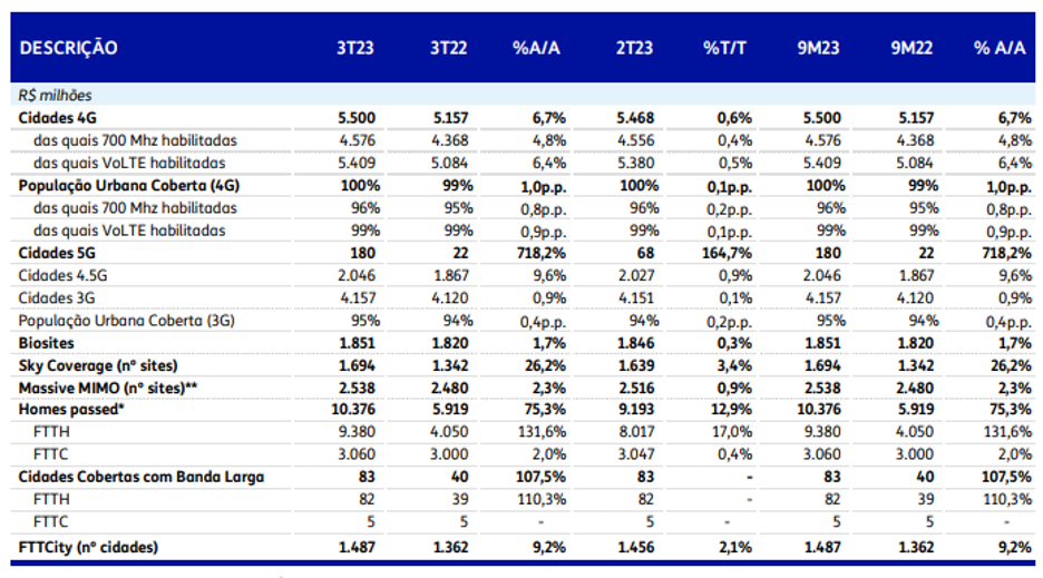 Caixa tem lucro de R$ 3,2 bilhões no 3º tri, com alta anual de 0,5